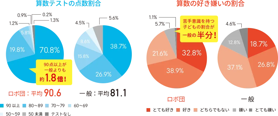 算数、理科のテストが90点以上の割合が未受講生の1.8倍